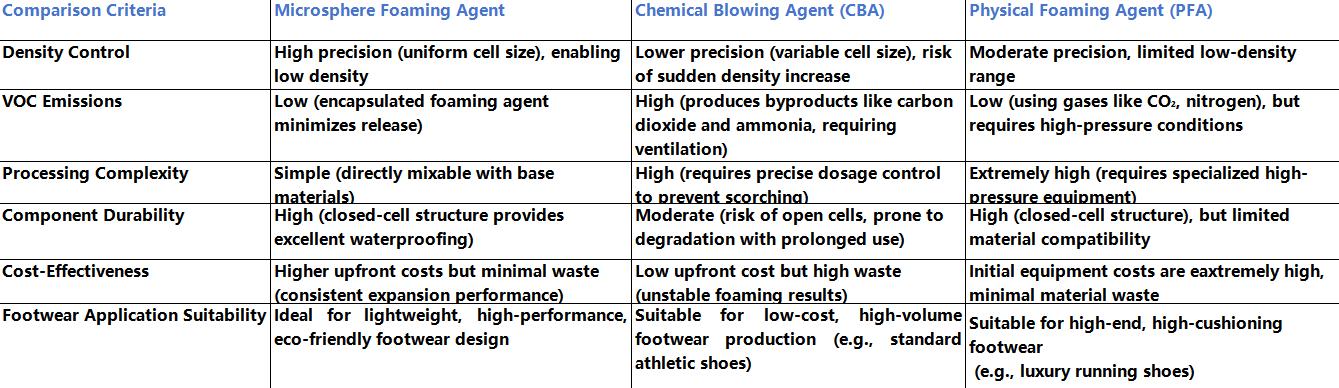 foaming agents for sale